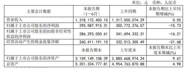 图片来源：通策医疗半年报