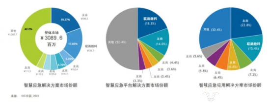 联通智慧应急军团出列：位列IDC中国智慧应急解决方案市场整体份额第二名！