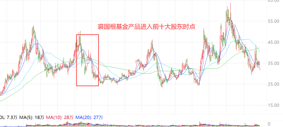 “高毅冯柳、邓晓峰，重阳裘国根、景林蒋锦志持仓持续曝光，业绩暴增10倍股也被私募盯上？