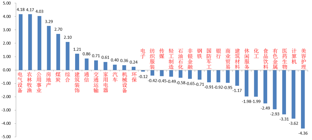 （资料来源：wind，统计区间：2022/08/15-2022/08/19）