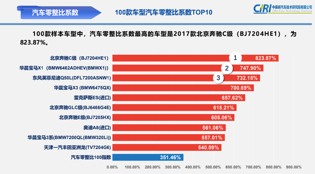 来源：中保研