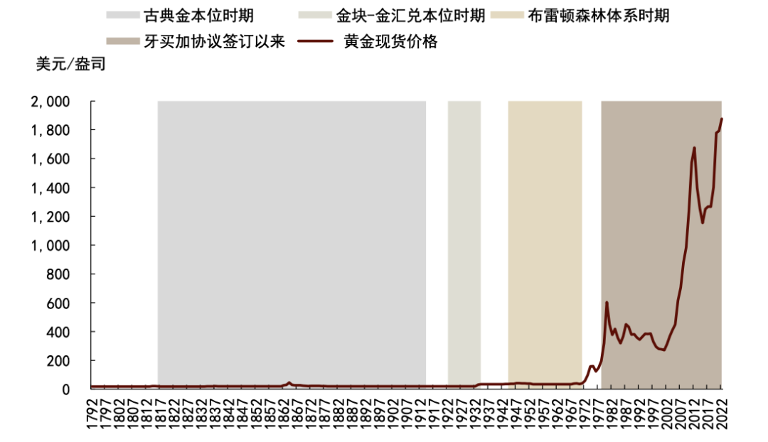 中金|贵金属：资产配置中的黄金角色