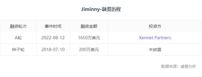 海外创投丨「Jiminny」获1650万美元A轮融资，Kennet Partners独家投资