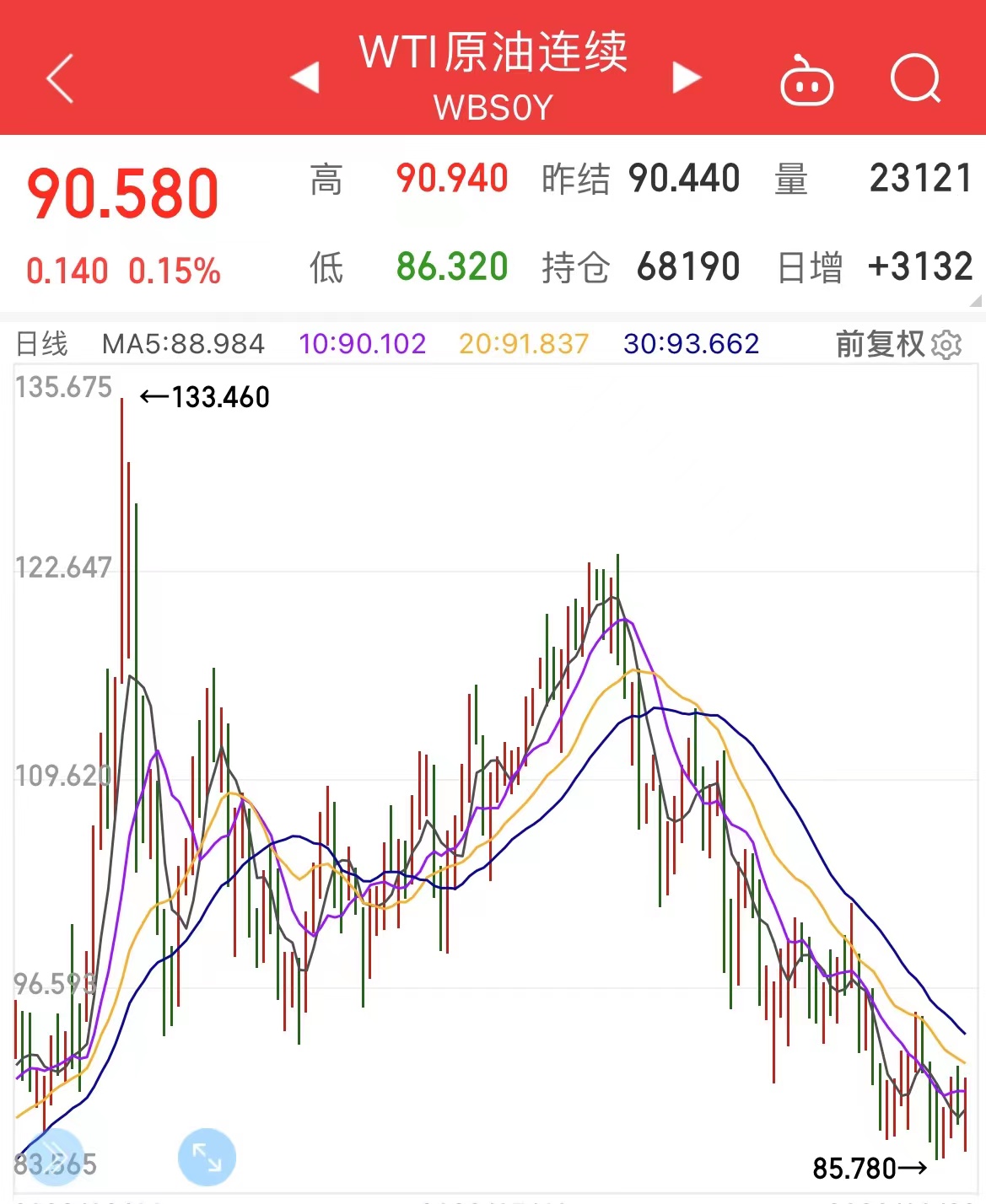 跌亚博买球网址超30伊朗或重返油市国际油价降至俄乌冲突前国内成品油或迎五连跌 跌亚博买球网址超30伊朗或重返油市国际油价降至俄乌冲突前国内成品油或迎五连跌