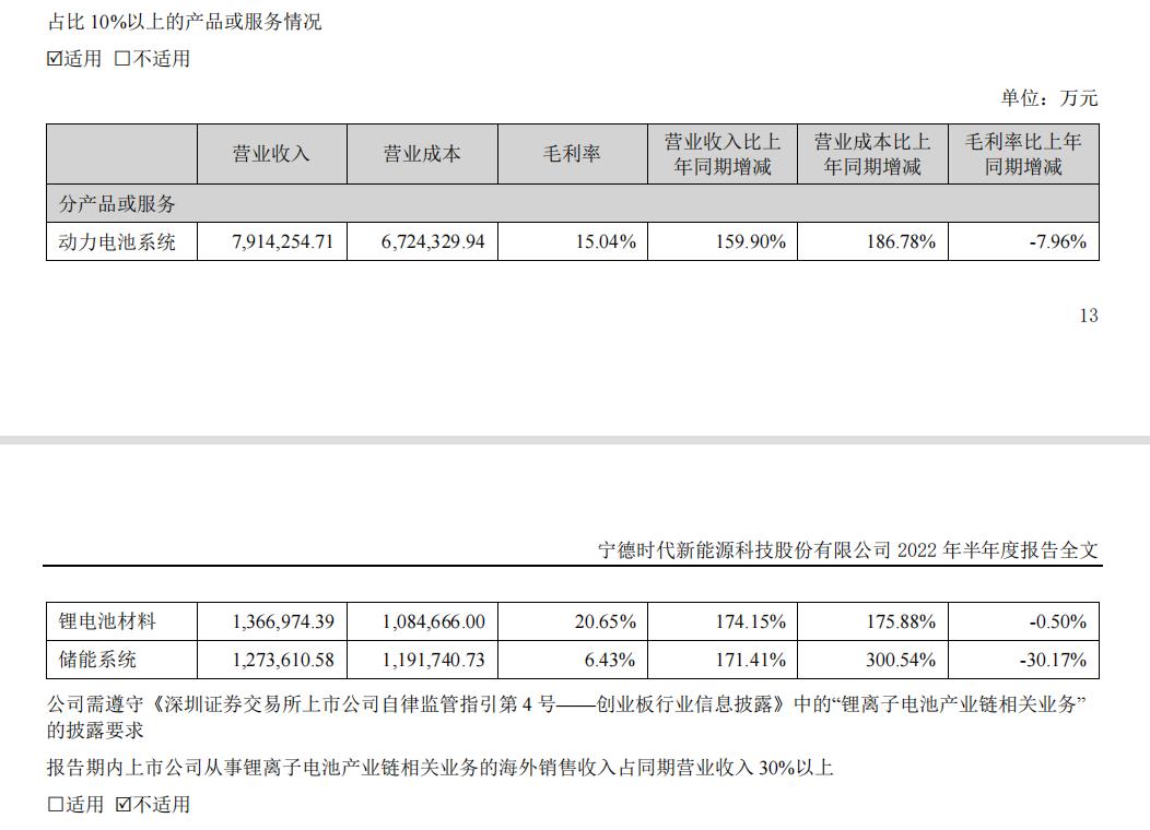 来源：宁德时代半年报