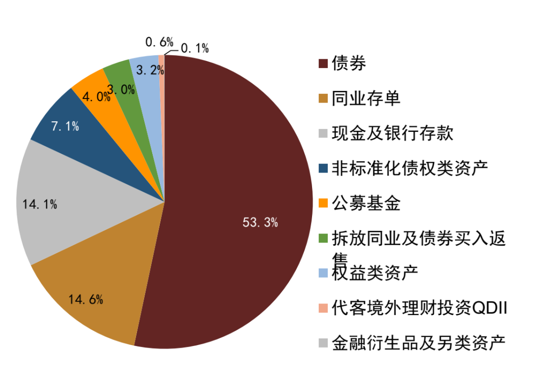 Source: Banking Wealth Management Registration and Custody Center, CICC Research