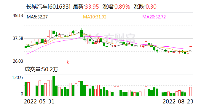 又一汽车品牌宣布停售燃油车！长城哈弗：2025年新能源销量占比提至80% 2030年停售燃油车！