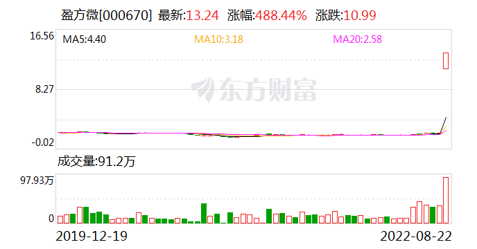 “盈方微恢复上市 首日大涨488%