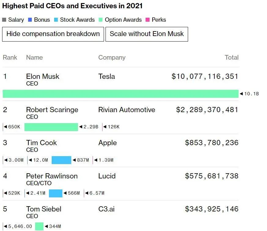 他去年薪酬价值超690亿元，是苹果CEO的11倍之多！