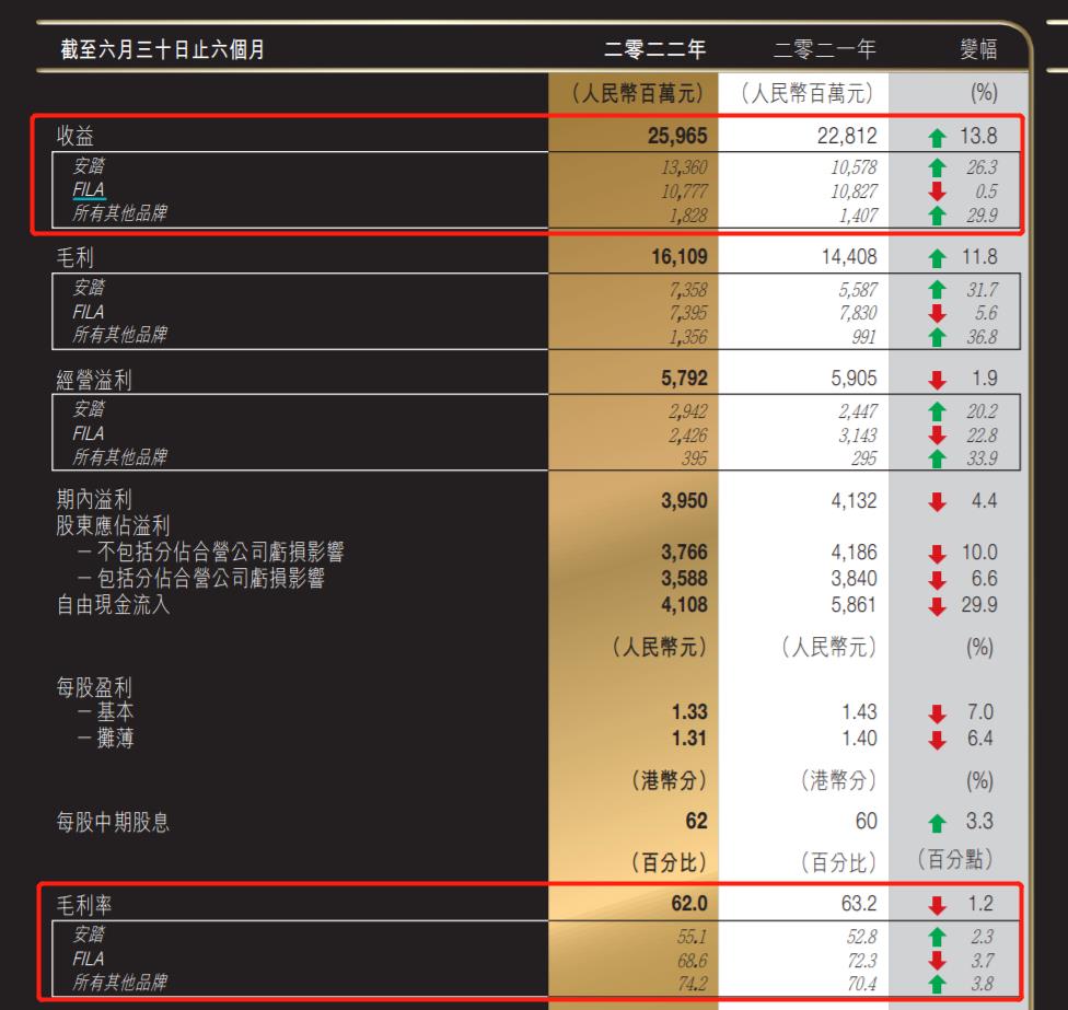 V观财报｜安踏体育上半年增收不增利 FILA品牌毛利率首次下滑