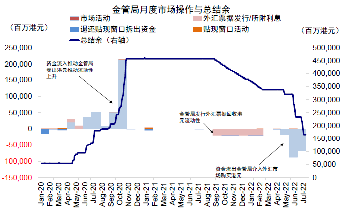資料來源：金管局，中金公司研究部