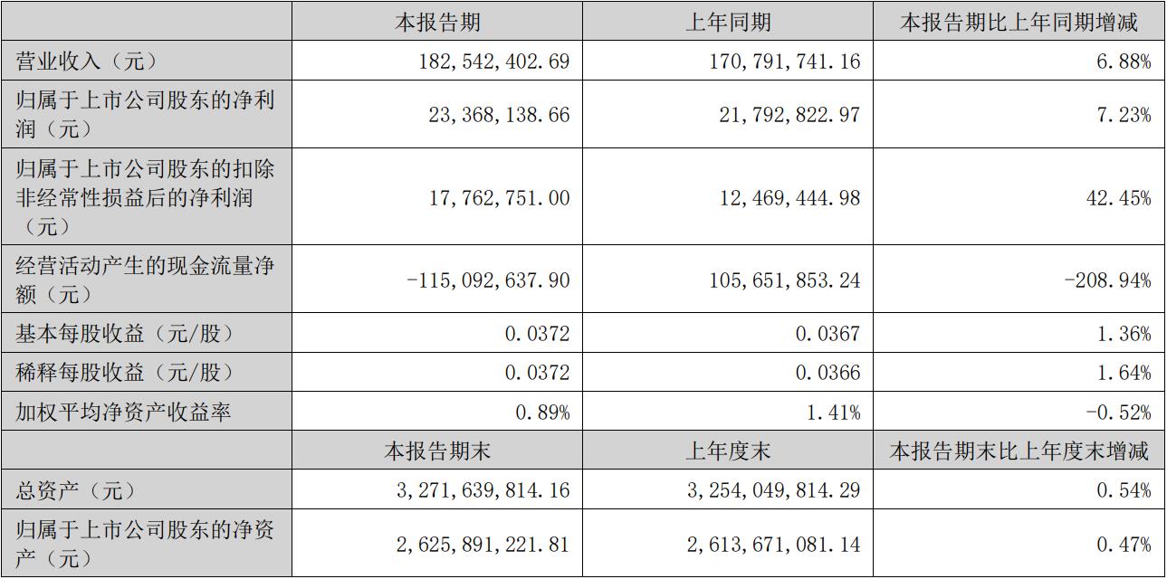 上海瀚讯上半年实现净利润2336.81万元 同比增长7.23%