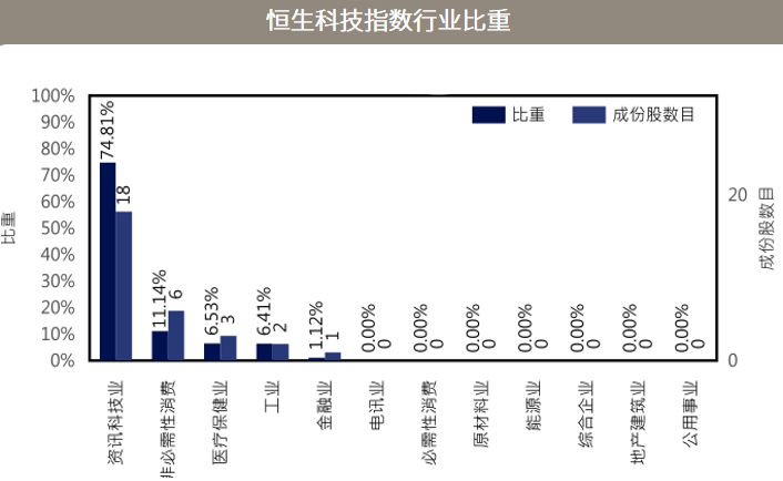 数据来源:恒生指数公司,截至2022.6.30。