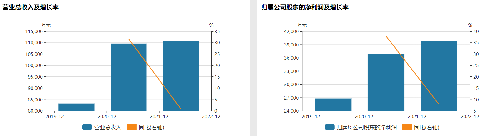 威高骨科2020年~2022年中报业绩变化