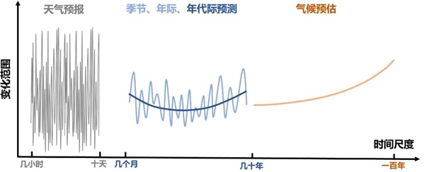 图1 不同时间尺度上气象变量的变化特征以及对相应预测活动的称谓。