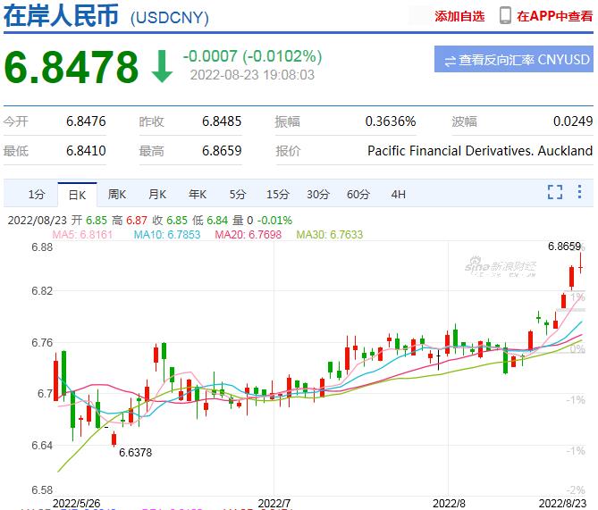 美元指数势如破竹 在岸人民币汇率一度破6.86 短期人民币汇率承压