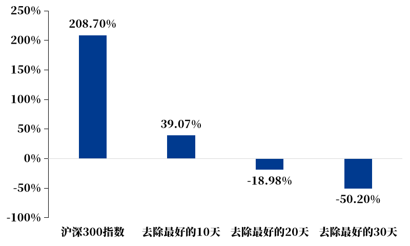 “上证综指回到3200点，现在投资是对的时间点吗？