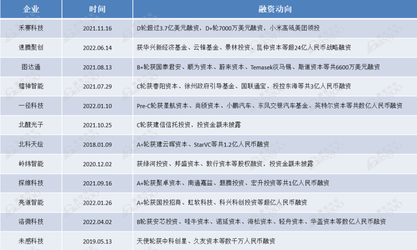 资本市场风生水起的激光雷达，产业链上有哪些优质企业？