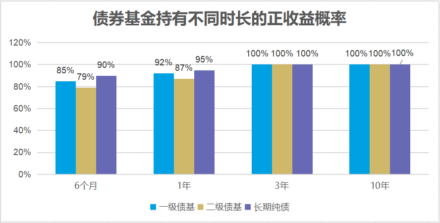 数据来源：Wind（注：抽样统计近10年债券基金平均收益率测算 ）