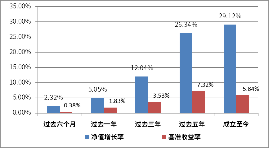 数据来源:基金定期报告,截至20220630