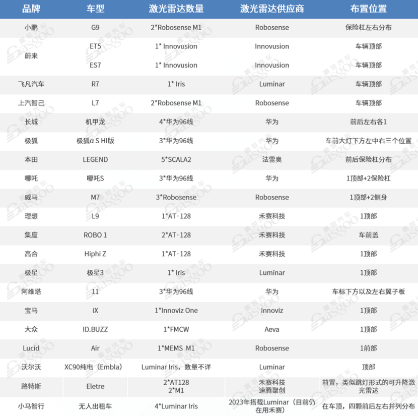 （以上为部分激光雷达搭载车型）