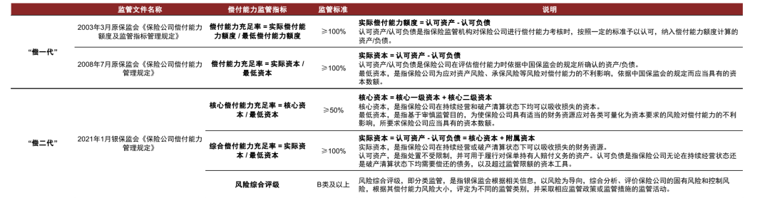 资料来源：银保监会，中金公司研究部