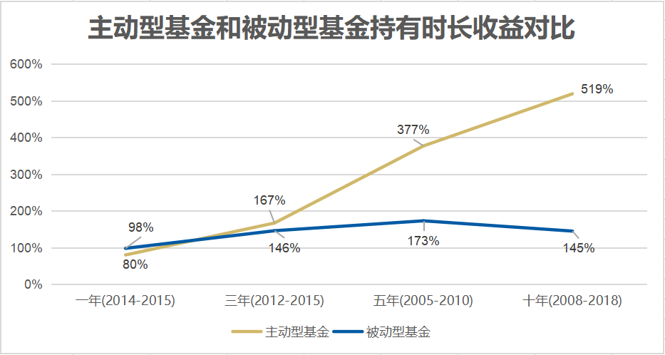 数据来源：Wind，统计时间：2008-2018年（注：抽样近10年股票型基金在A股不同周期下的收益率测算 ）