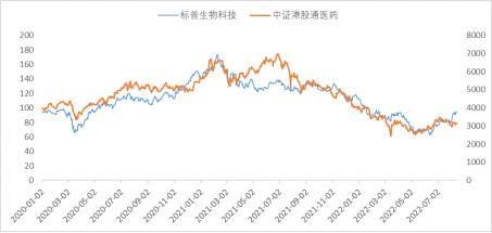 美股生物科技反弹超50%，港股医药拐点何时到来？