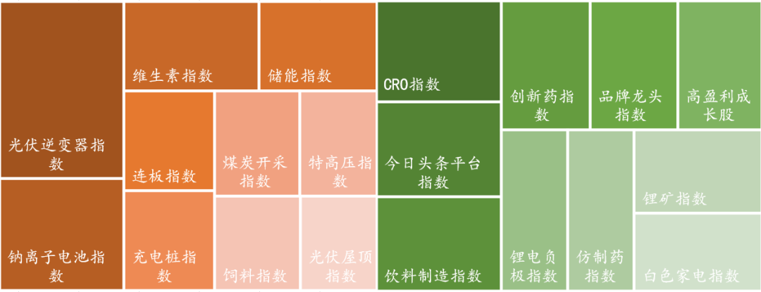 数据来源：Wind，东海基金整理。注：橘色上涨、绿色下跌。