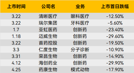 2022年上半年上市首日破发的医药公司 | 果壳硬科技制表