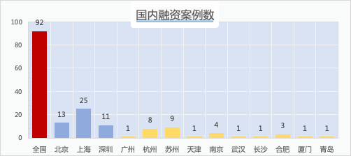 表格数据来源：桔子数据