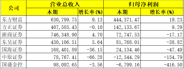 又有多家券商中报来了！中原证券亏损1.25亿 归母净利暴跌155%