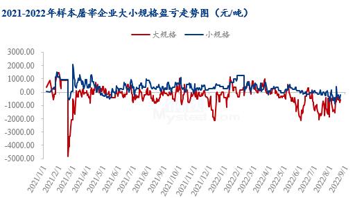 数据来源:钢联数据