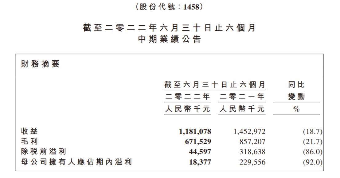 V观财报｜周黑鸭上半年净利同比大降92% 门店增至3160间