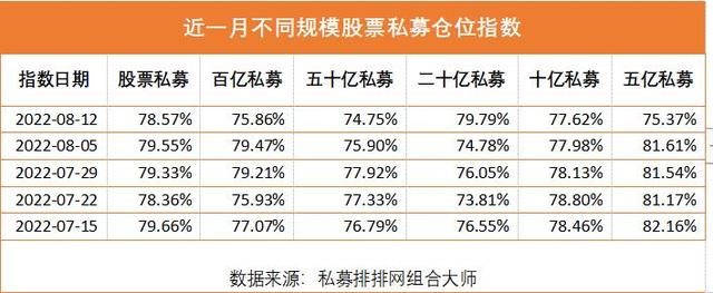 “A股再遭重挫，百亿私募仓位降至年内新低