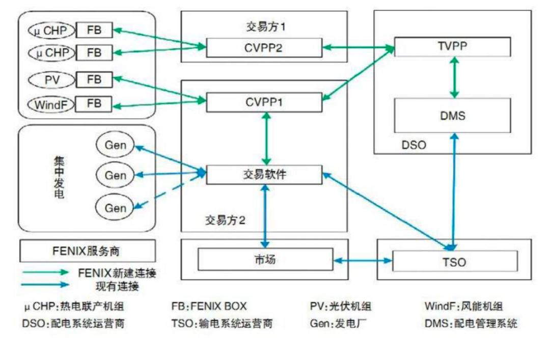 虚拟电厂机构 来源:东北证券