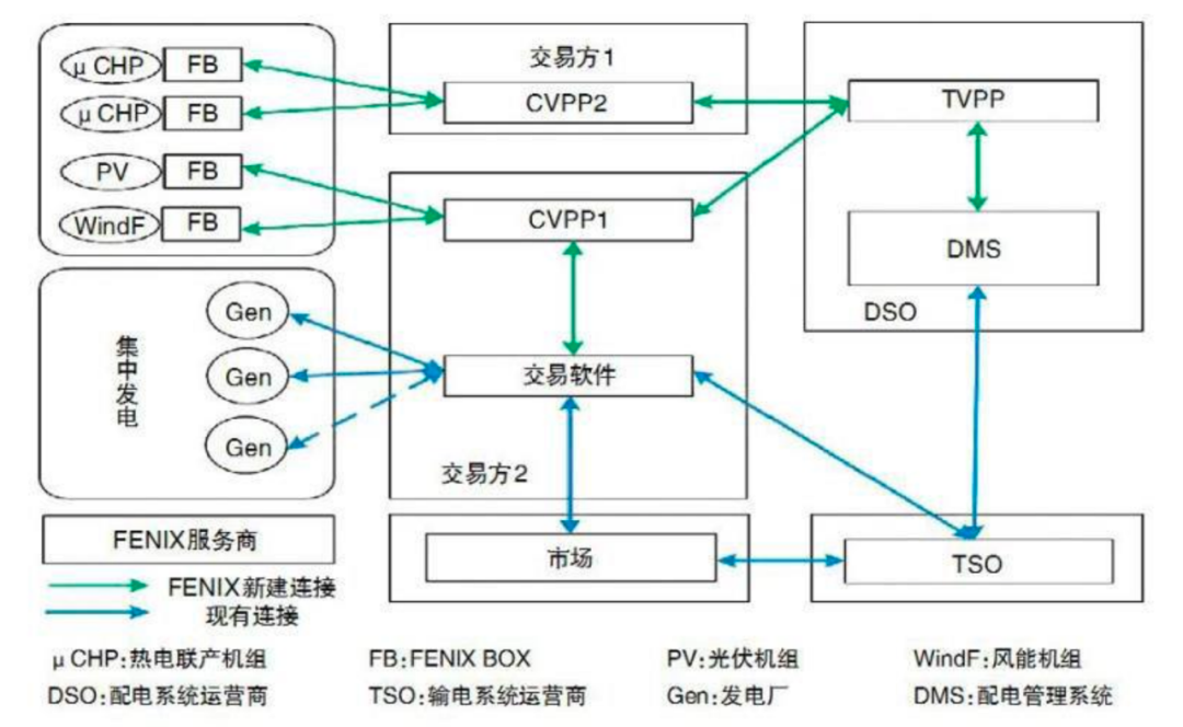 虚拟电厂机构 来源：东北证券