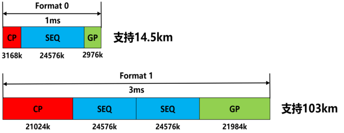 图1 PRACH不同格式支持的最大接入距离