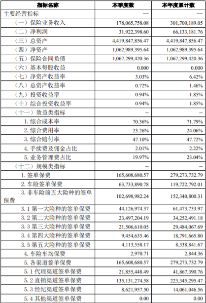 三星财险主要经营指标 资料来源:三星财险2022年第2季度偿付能力报告