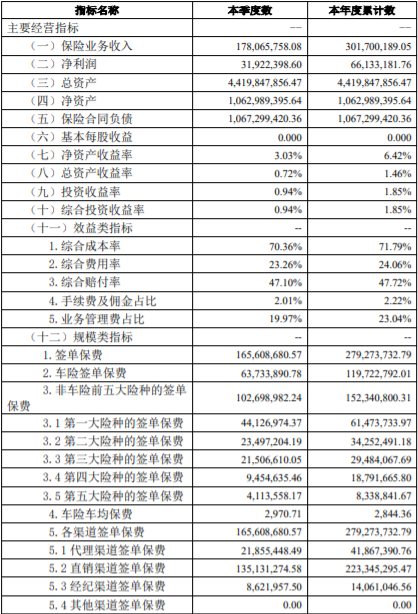 三星财险主要经营指标 资料来源：三星财险2022年第2季度偿付能力报告