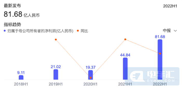 宁德时代上半年净利润81.7亿元，同比增长82%