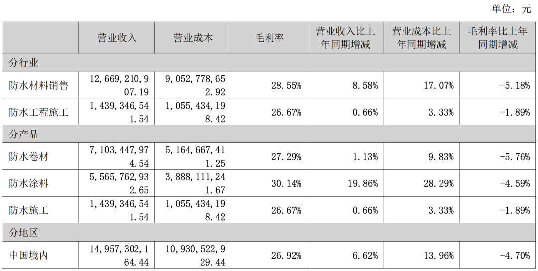 图片来源：东方雨虹2022年半年报