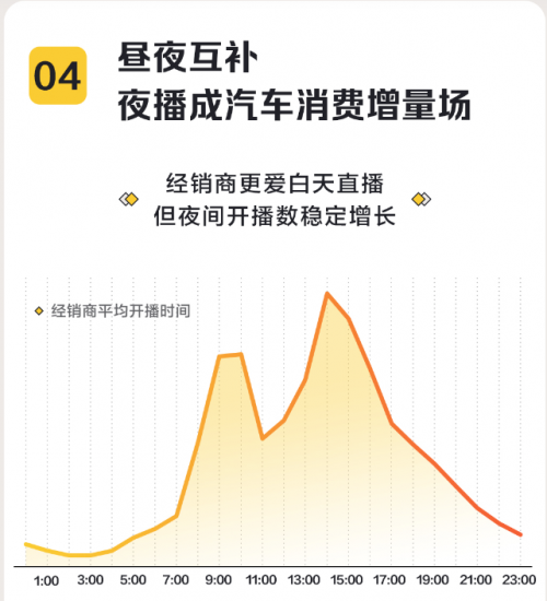 　　图：2021懂车帝夜间直播数据报告