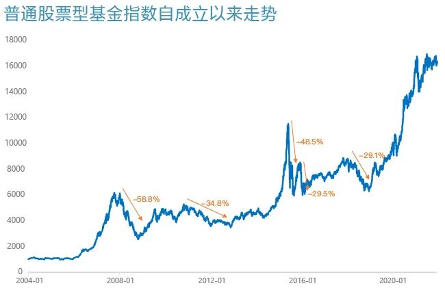 数据来源：Wind；统计区间：2004.1.1-2021.12.31，普通股票型基金指数的代码为885000。