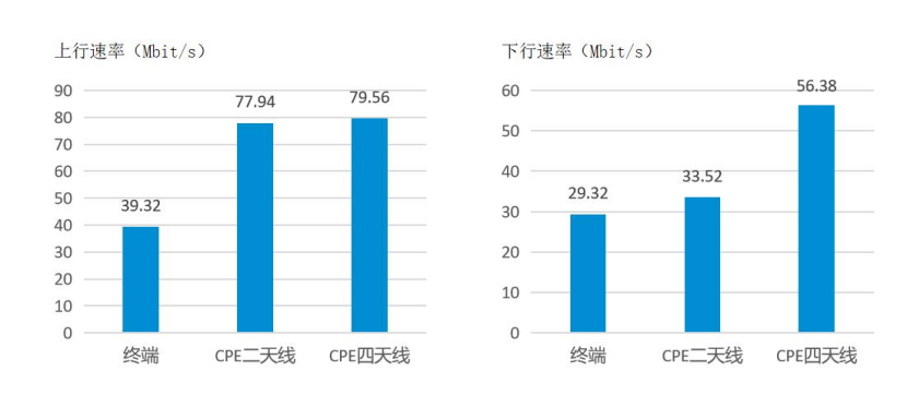 图2 CPE高增益天线上下行速率对比