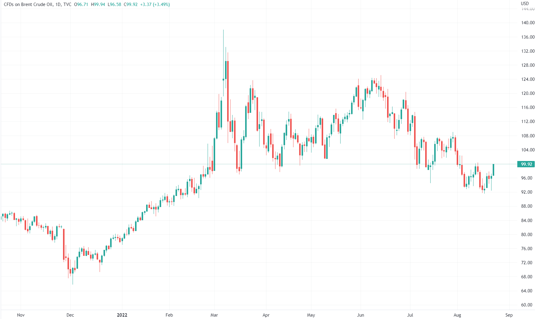 （布油日线图，来源：TradingView）