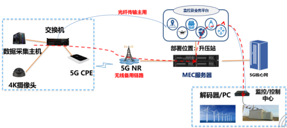 图5 海上风电监控业务组网