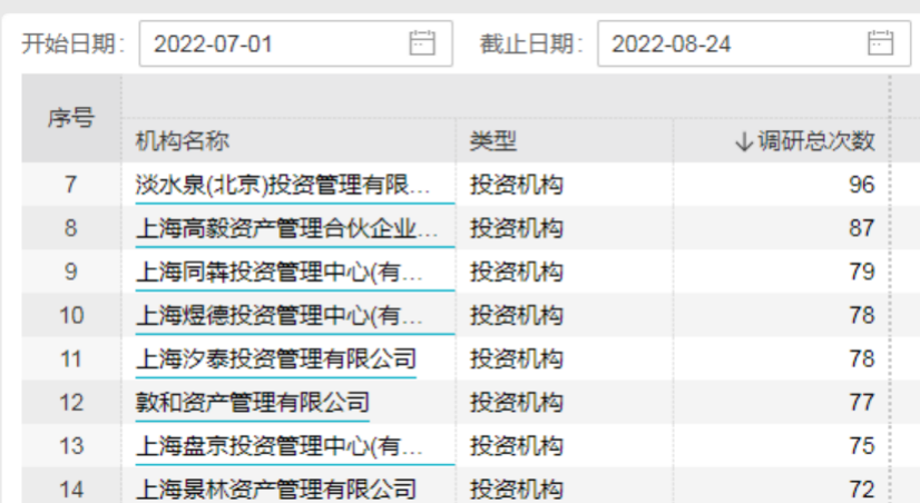 7月以来参与A股上市公司调研次数居前的部分私募机构图片来源：Wind