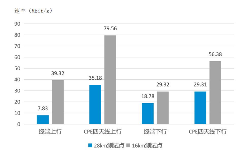 图4 不同距离用户接入方式上下行速率对比