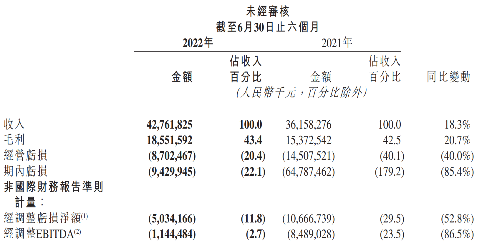 图片来源：快手上半年业绩公告截图